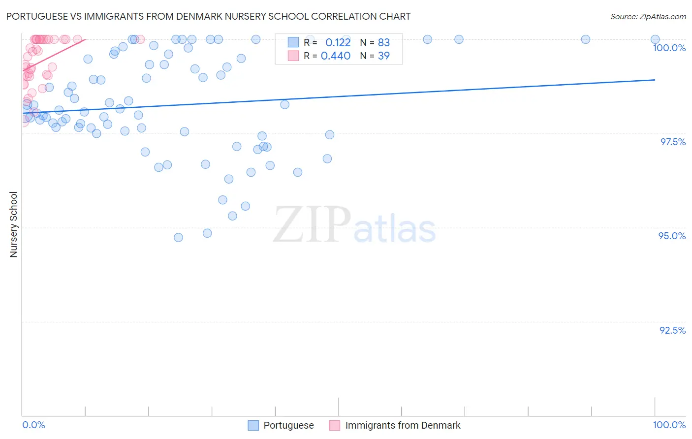Portuguese vs Immigrants from Denmark Nursery School