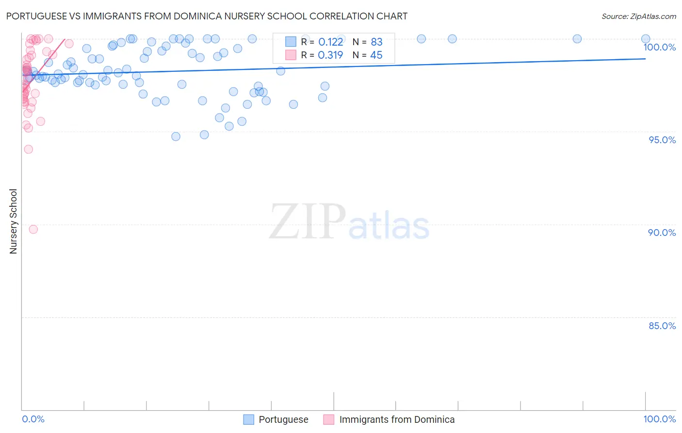 Portuguese vs Immigrants from Dominica Nursery School