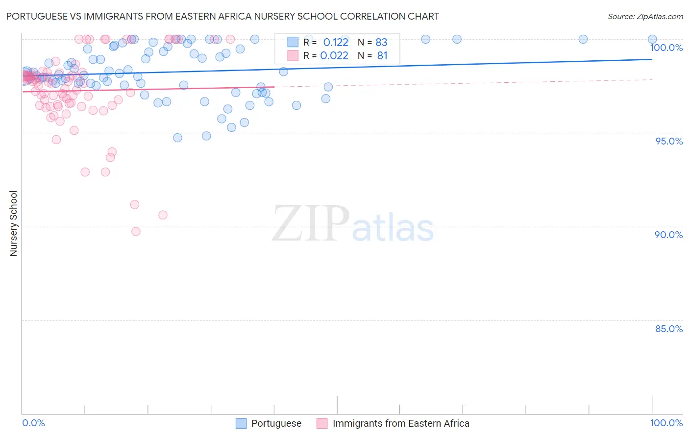 Portuguese vs Immigrants from Eastern Africa Nursery School