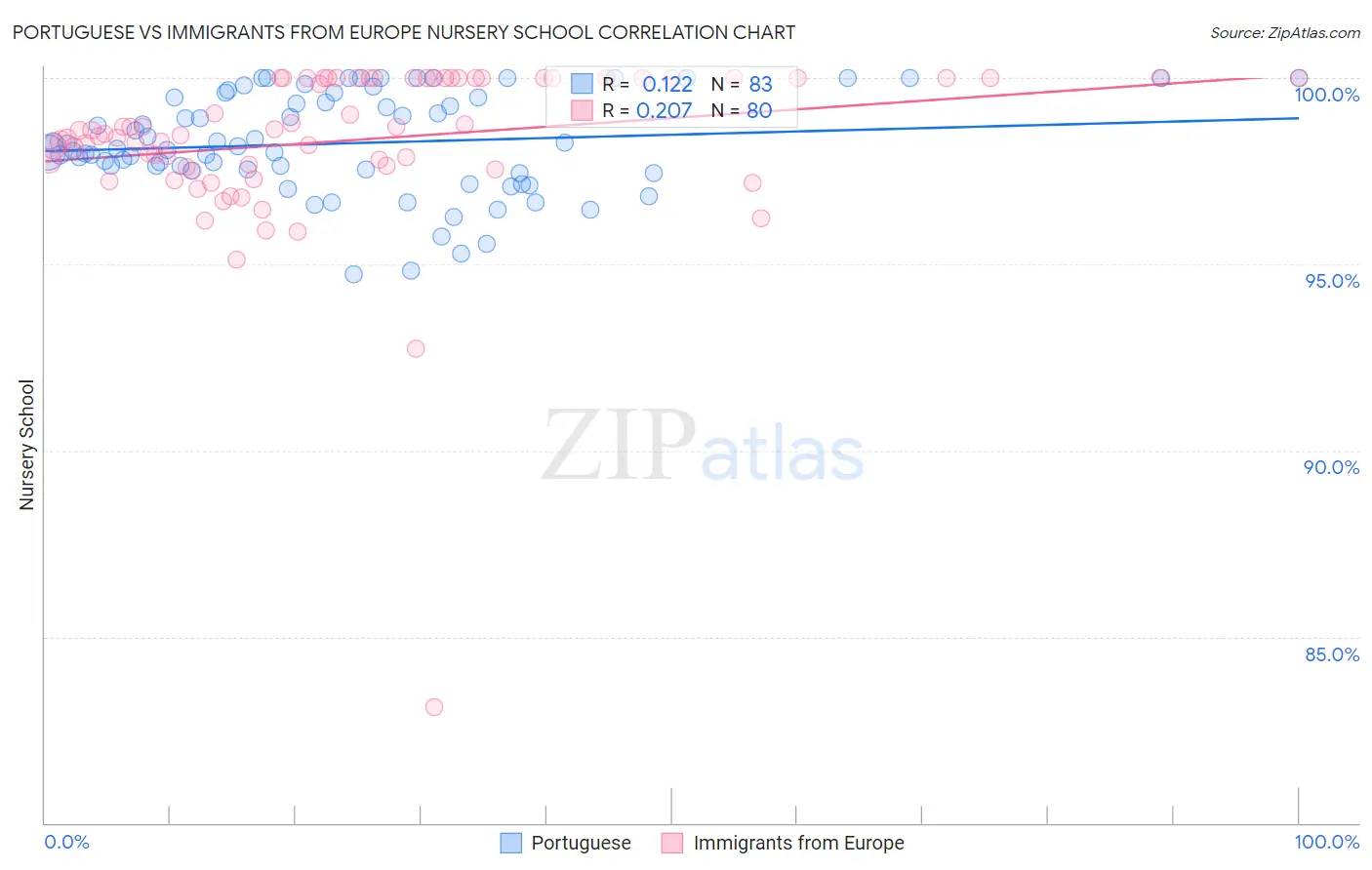 Portuguese vs Immigrants from Europe Nursery School