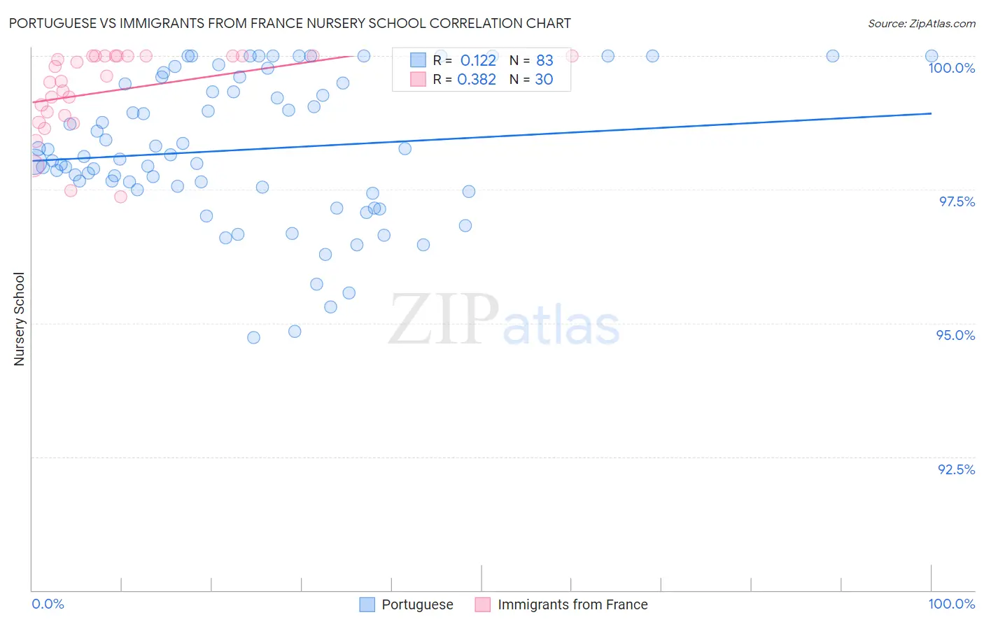 Portuguese vs Immigrants from France Nursery School