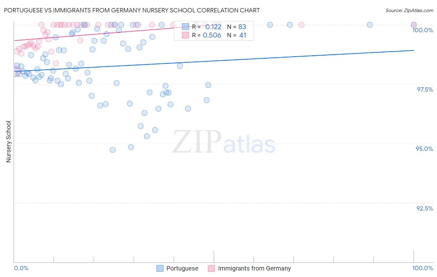 Portuguese vs Immigrants from Germany Nursery School