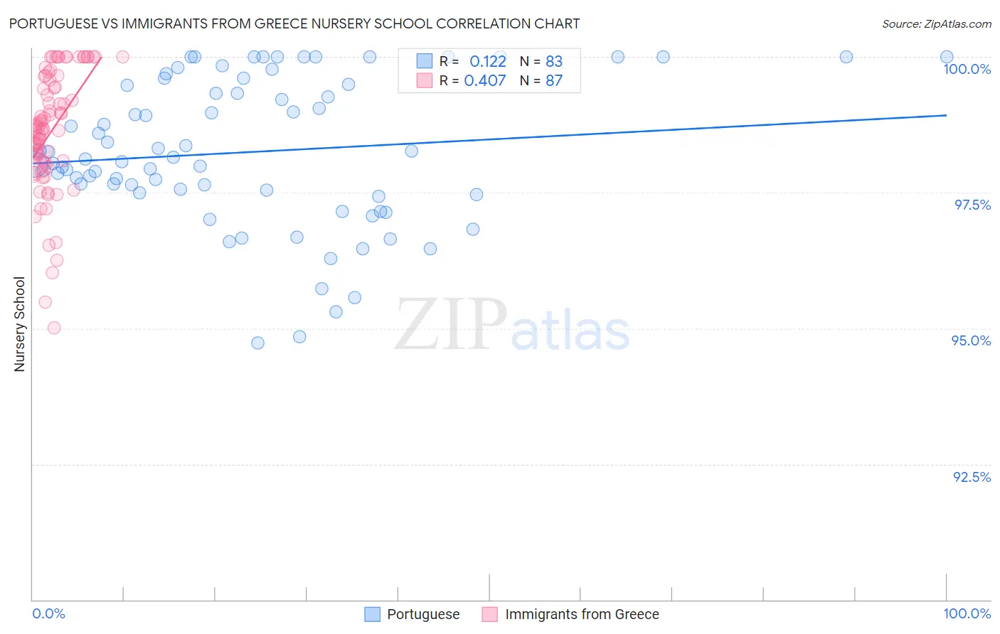 Portuguese vs Immigrants from Greece Nursery School