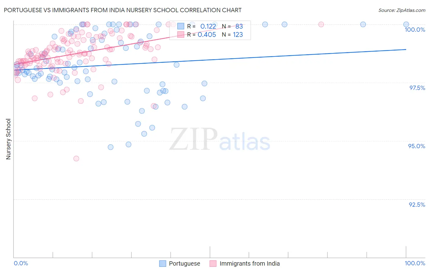 Portuguese vs Immigrants from India Nursery School