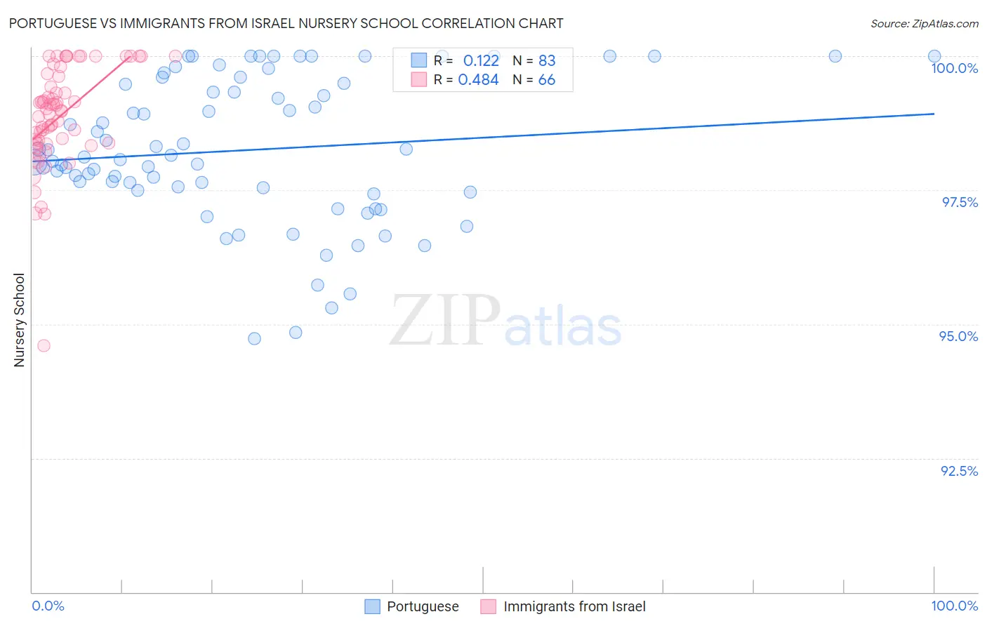 Portuguese vs Immigrants from Israel Nursery School