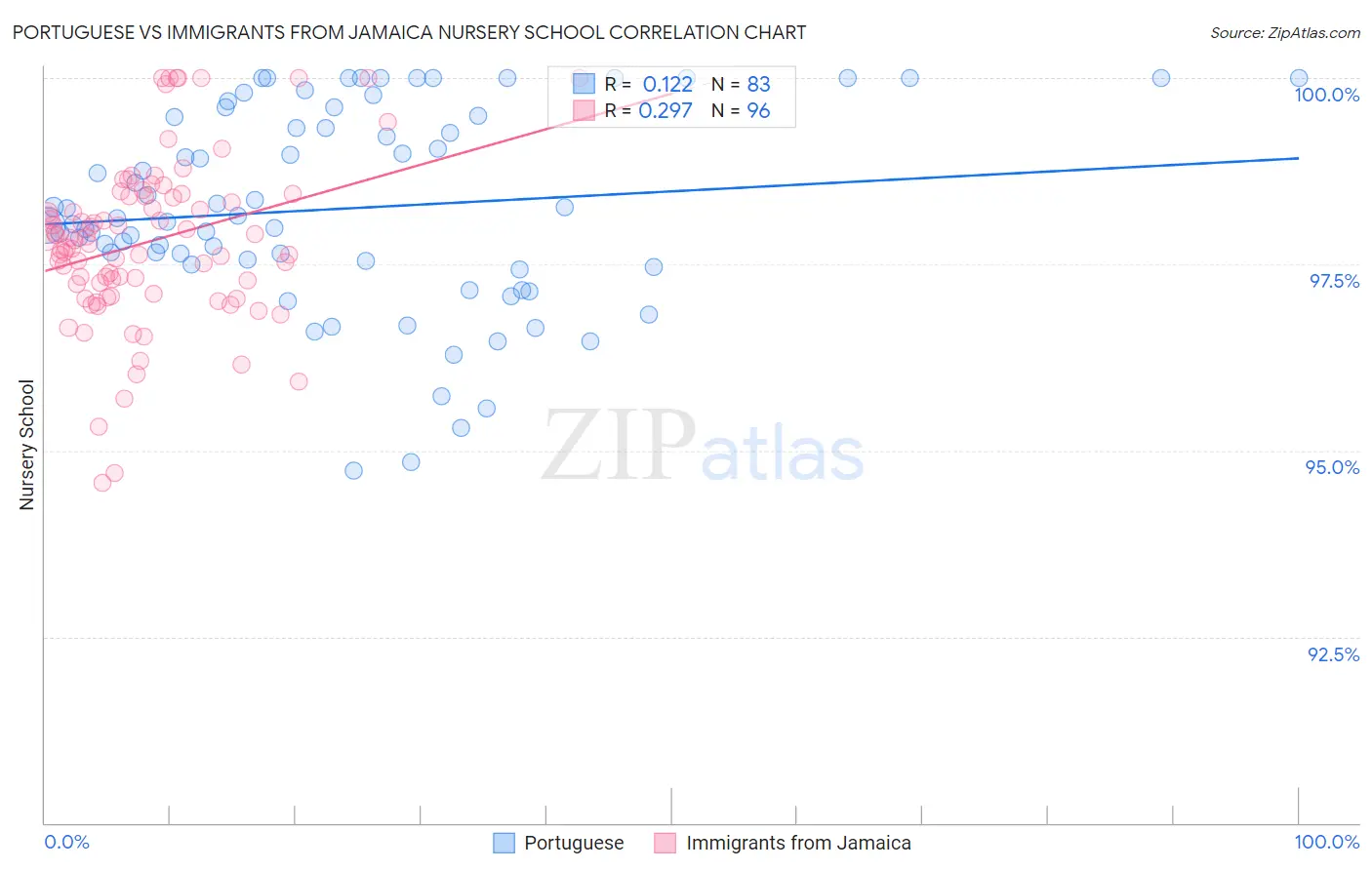 Portuguese vs Immigrants from Jamaica Nursery School