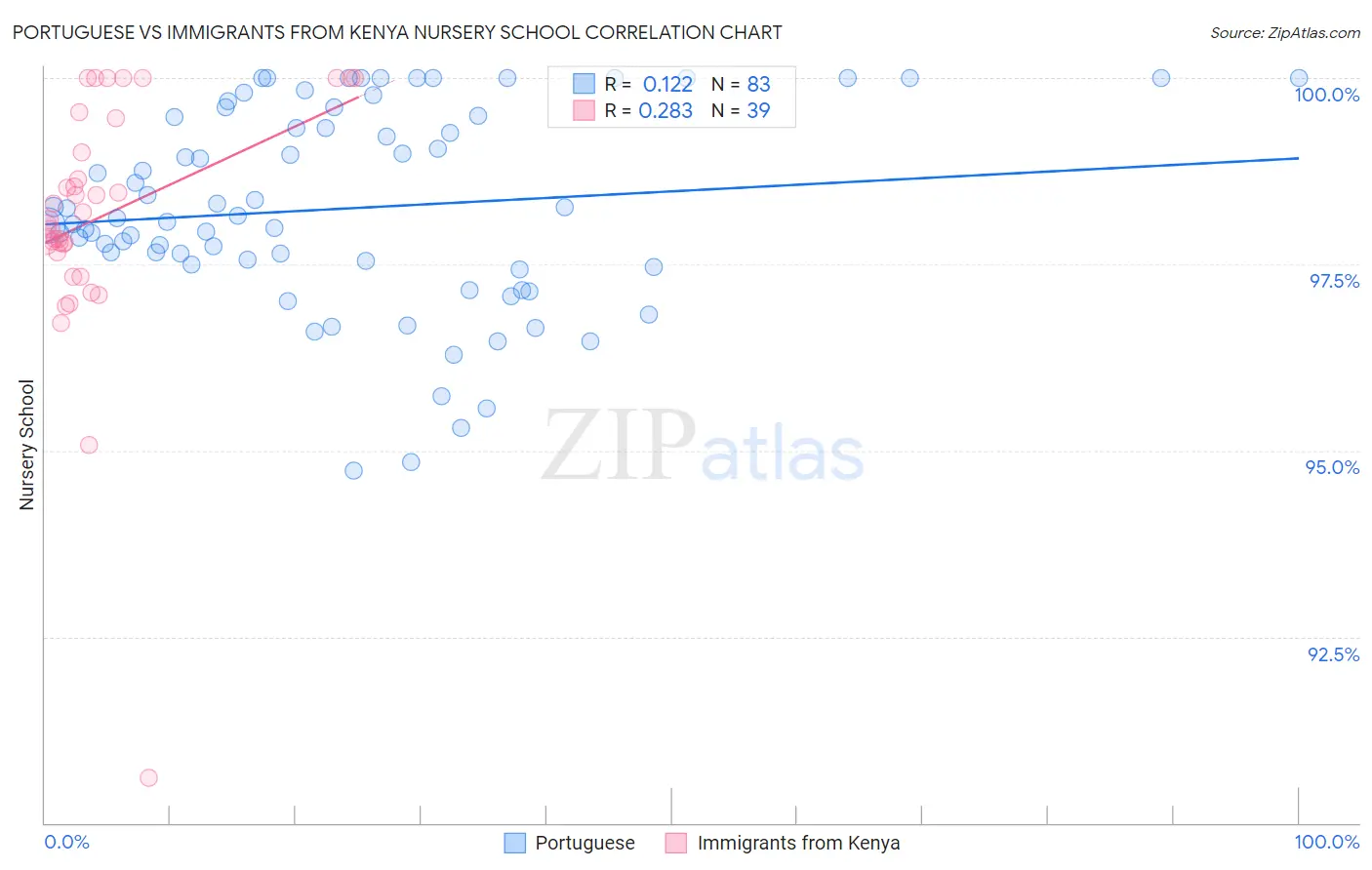 Portuguese vs Immigrants from Kenya Nursery School