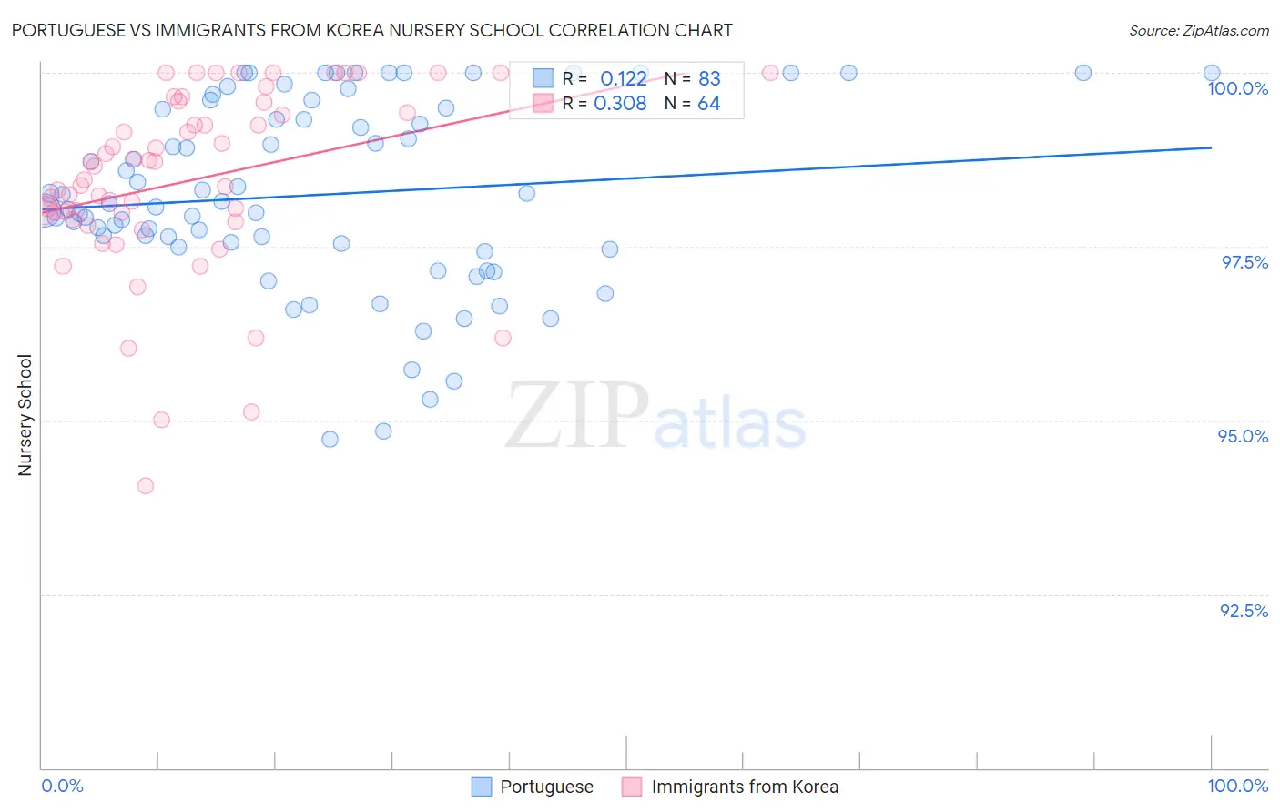 Portuguese vs Immigrants from Korea Nursery School