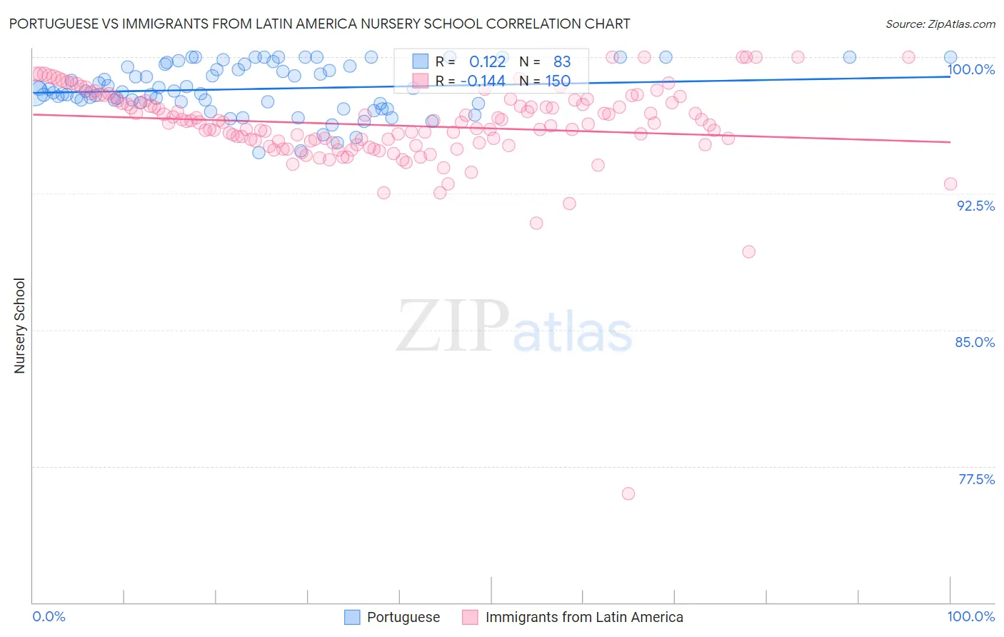 Portuguese vs Immigrants from Latin America Nursery School