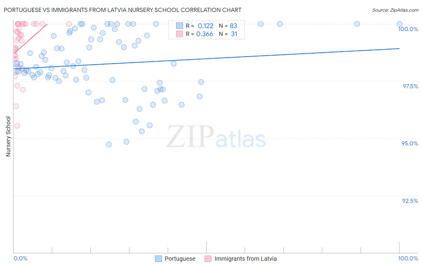 Portuguese vs Immigrants from Latvia Nursery School