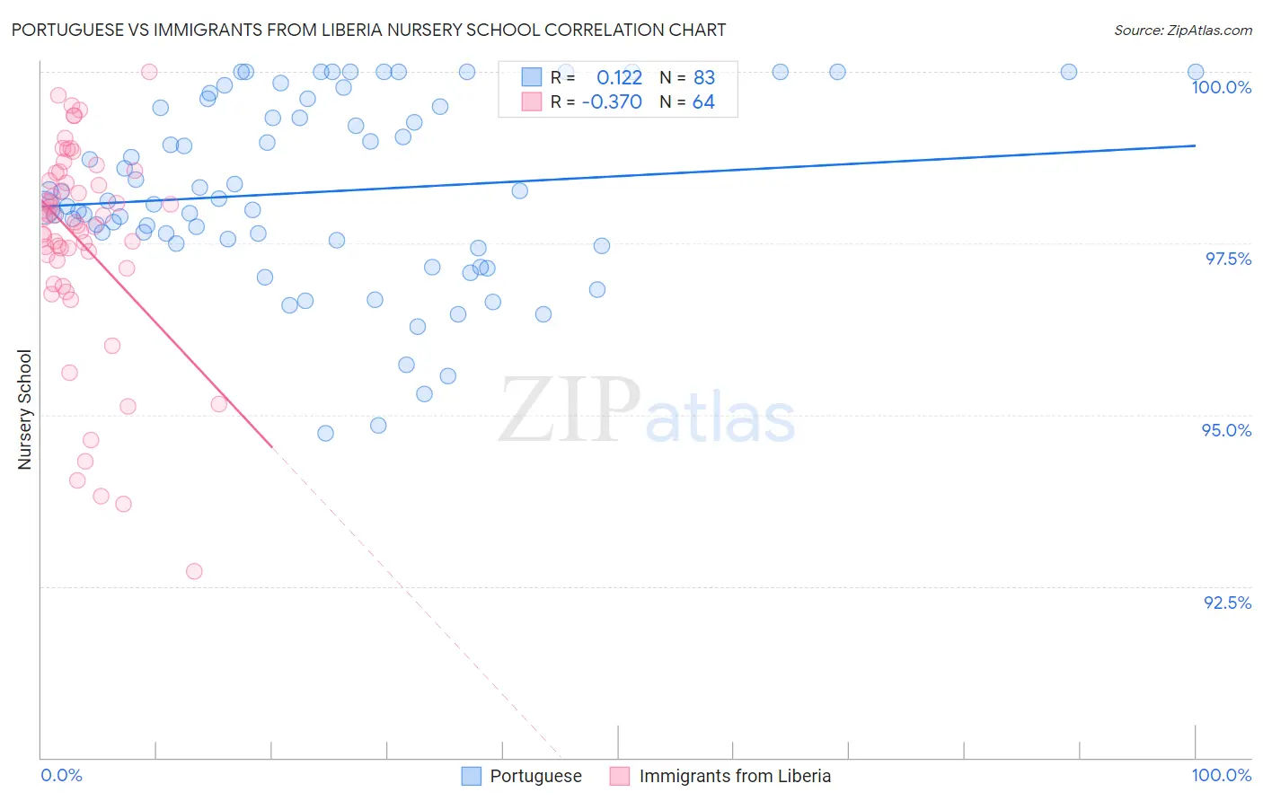 Portuguese vs Immigrants from Liberia Nursery School