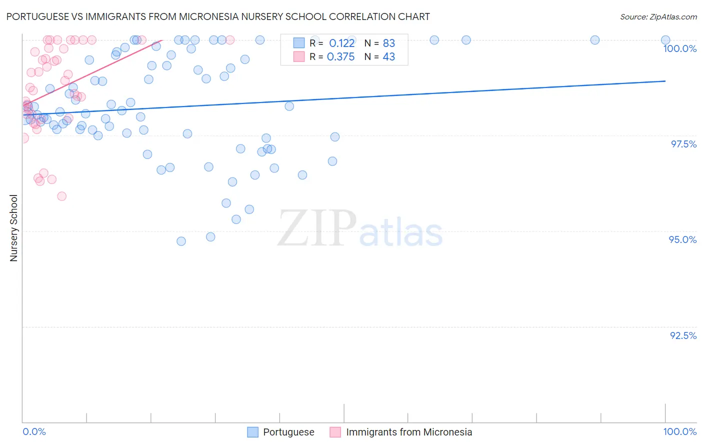 Portuguese vs Immigrants from Micronesia Nursery School