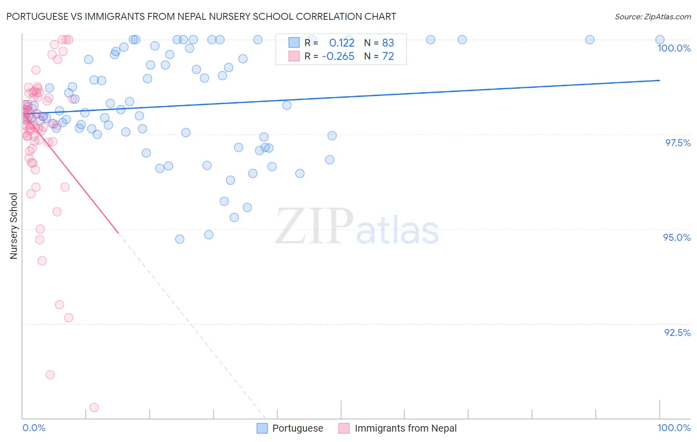 Portuguese vs Immigrants from Nepal Nursery School