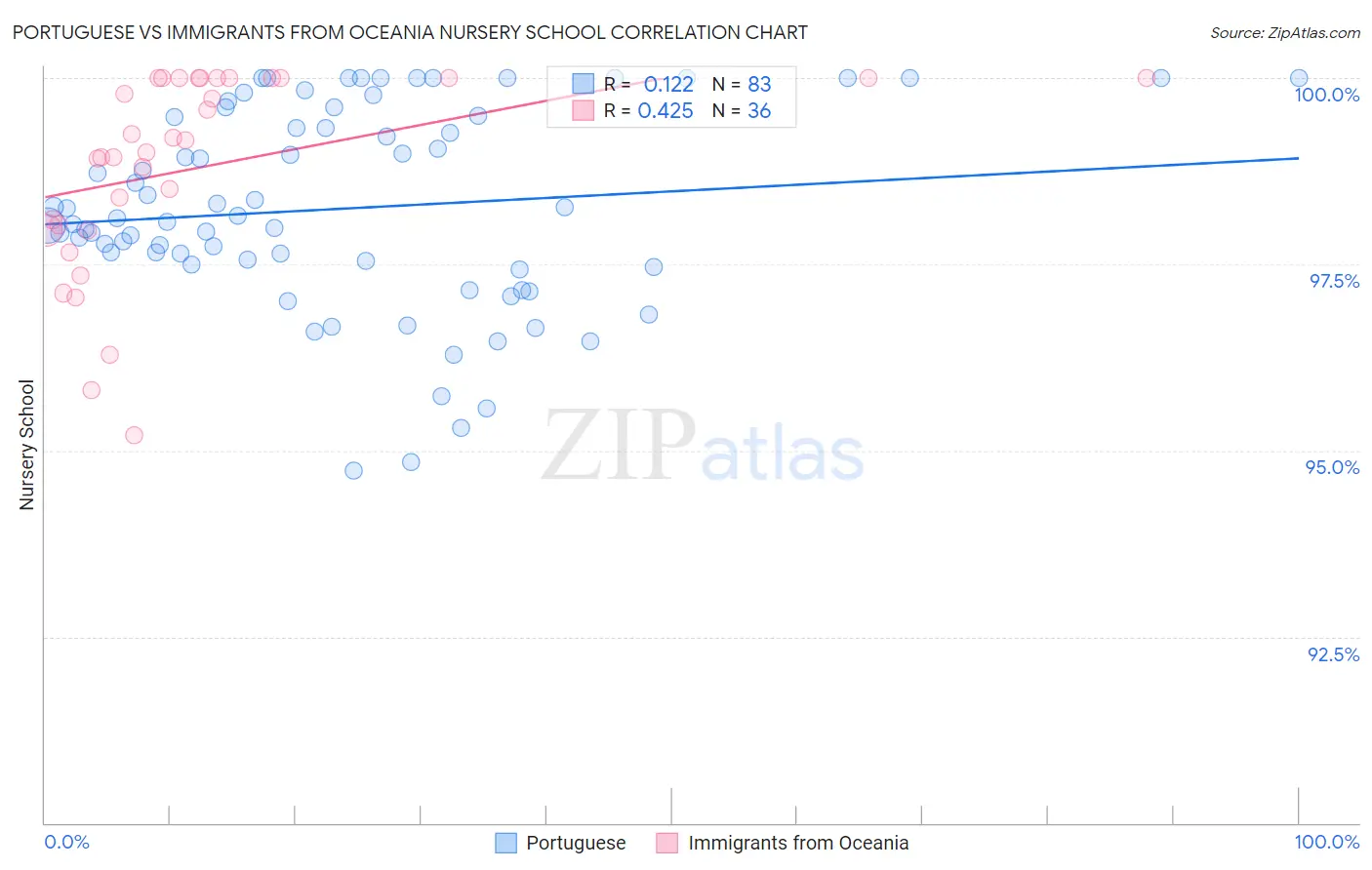 Portuguese vs Immigrants from Oceania Nursery School