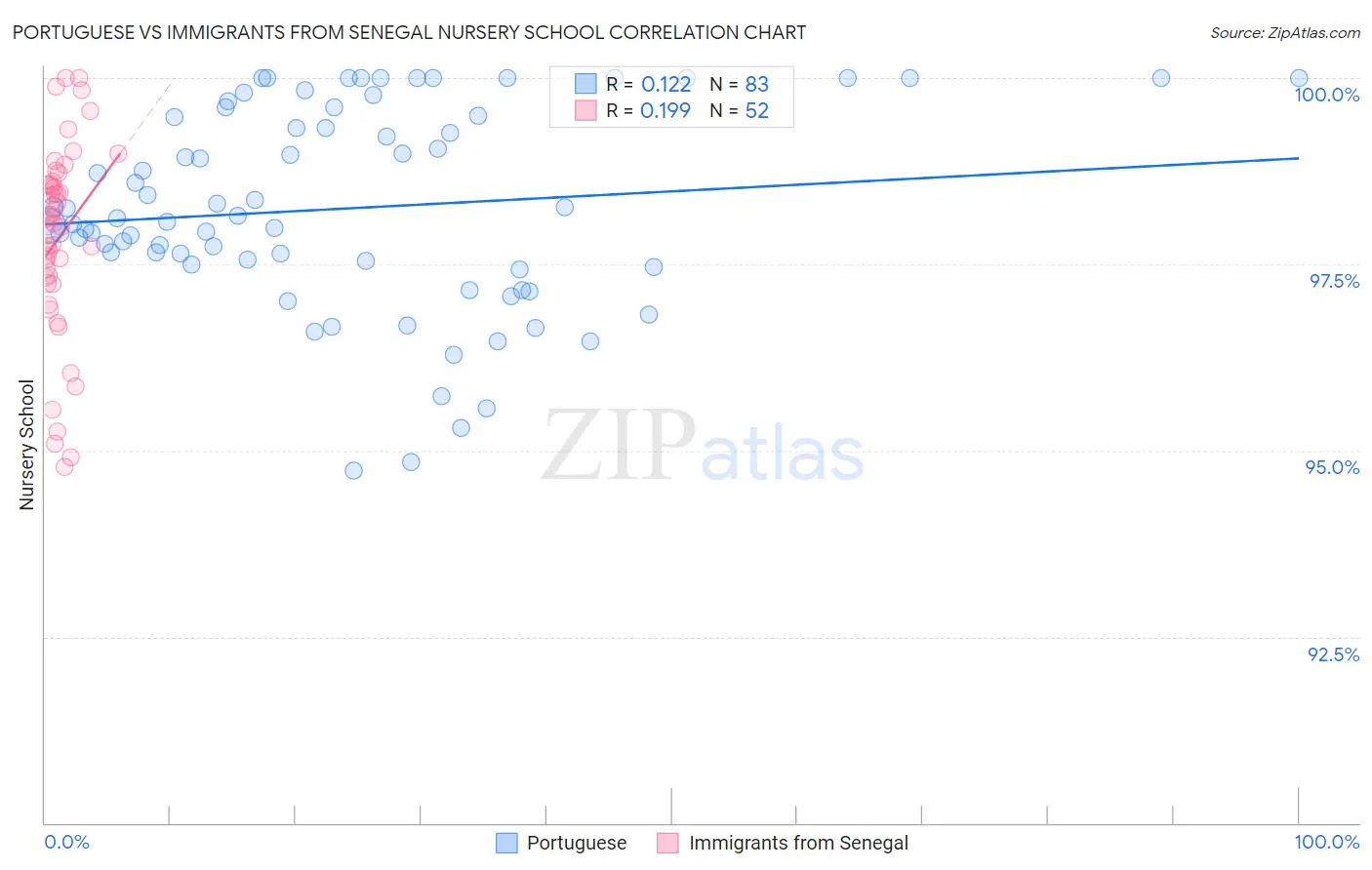 Portuguese vs Immigrants from Senegal Nursery School