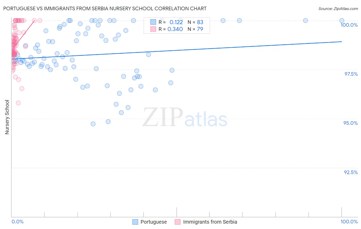 Portuguese vs Immigrants from Serbia Nursery School