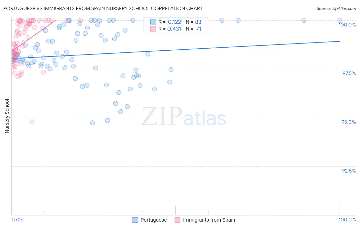 Portuguese vs Immigrants from Spain Nursery School