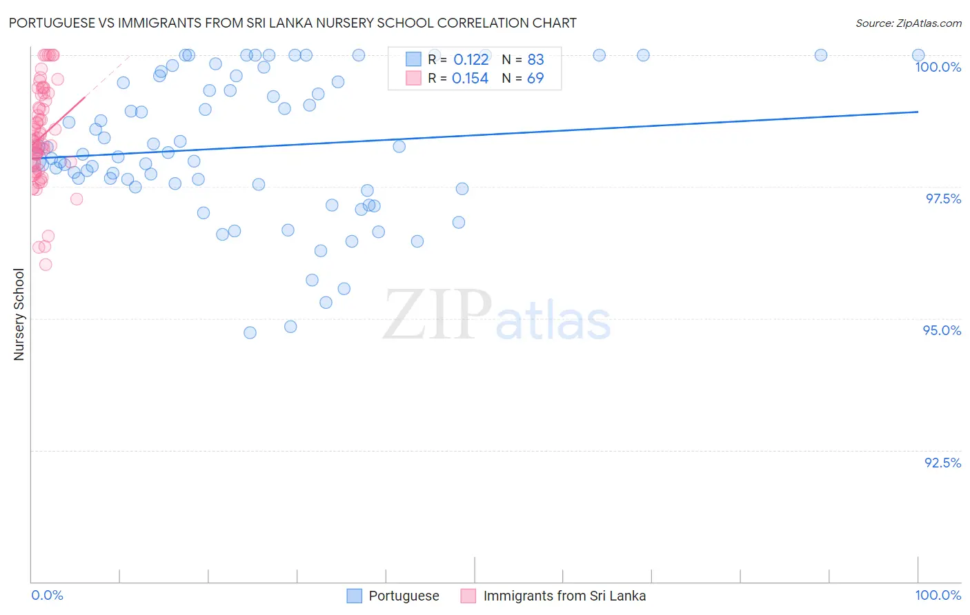 Portuguese vs Immigrants from Sri Lanka Nursery School