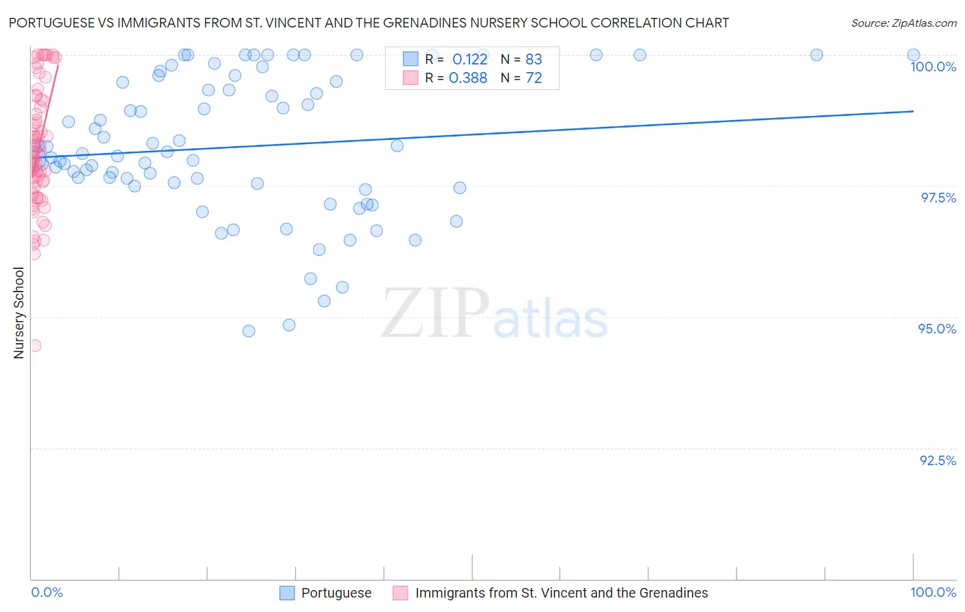Portuguese vs Immigrants from St. Vincent and the Grenadines Nursery School