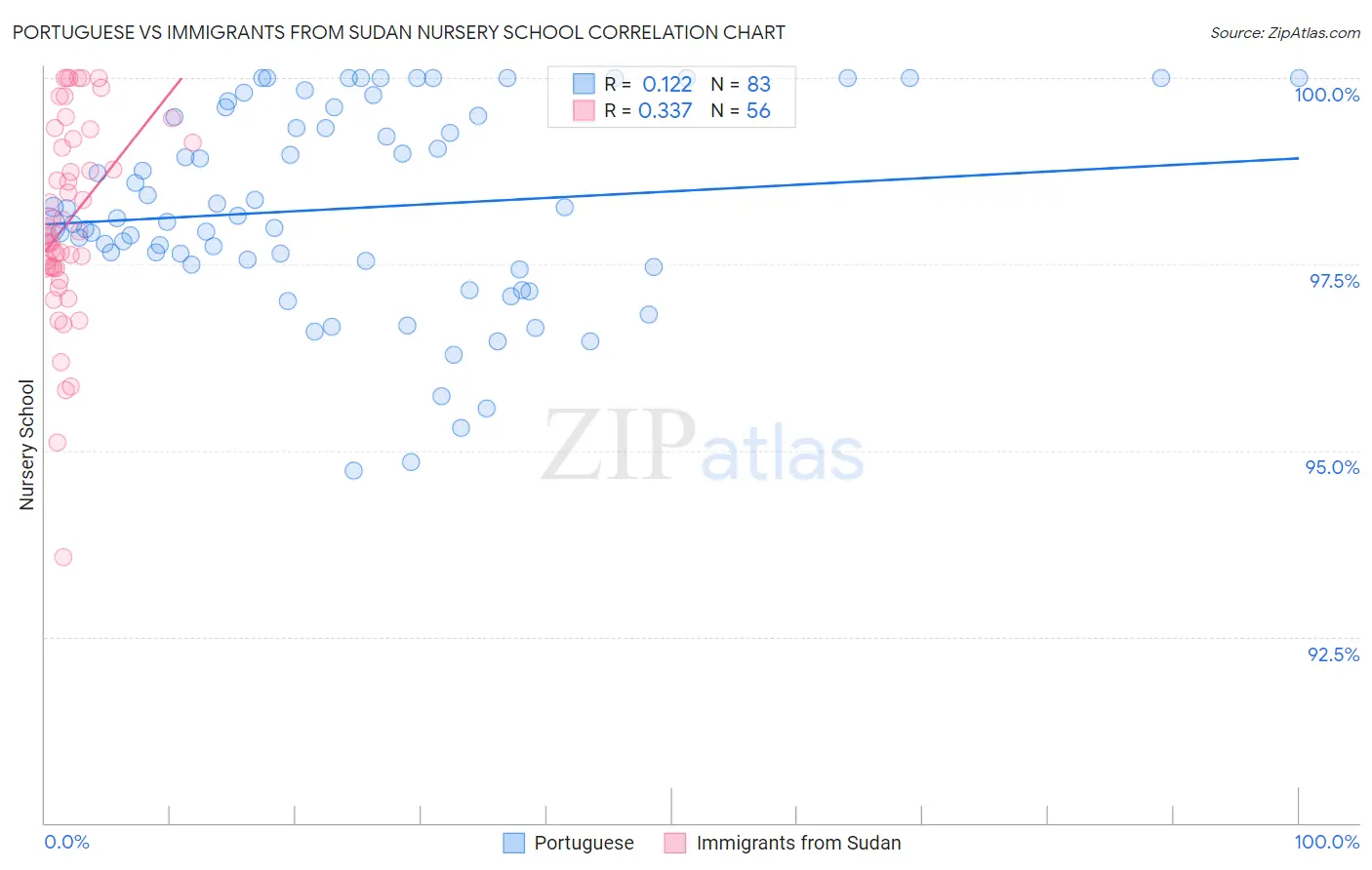 Portuguese vs Immigrants from Sudan Nursery School