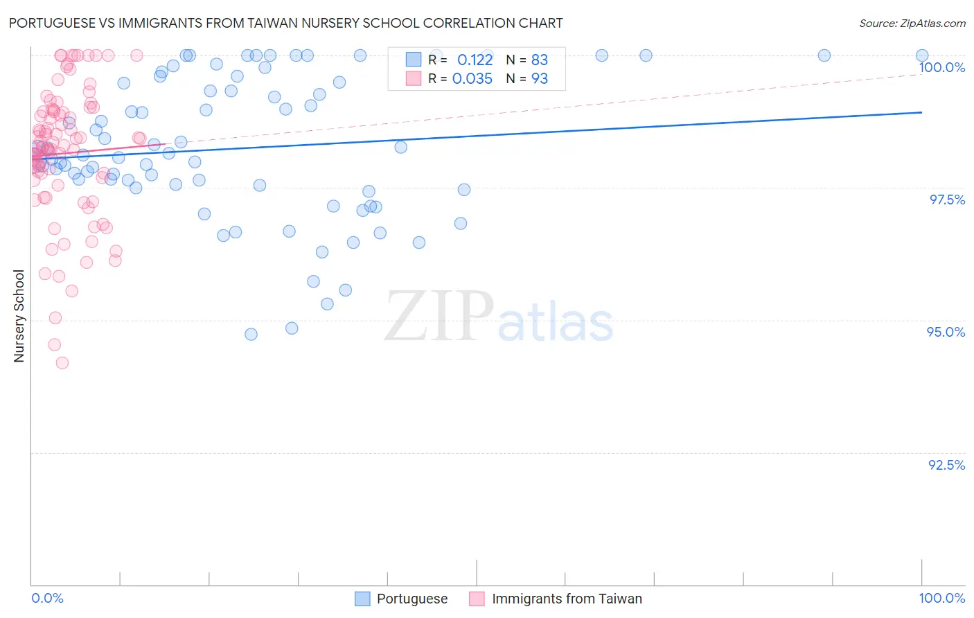 Portuguese vs Immigrants from Taiwan Nursery School