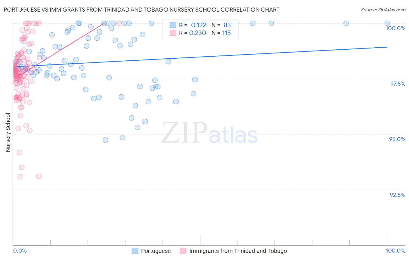 Portuguese vs Immigrants from Trinidad and Tobago Nursery School