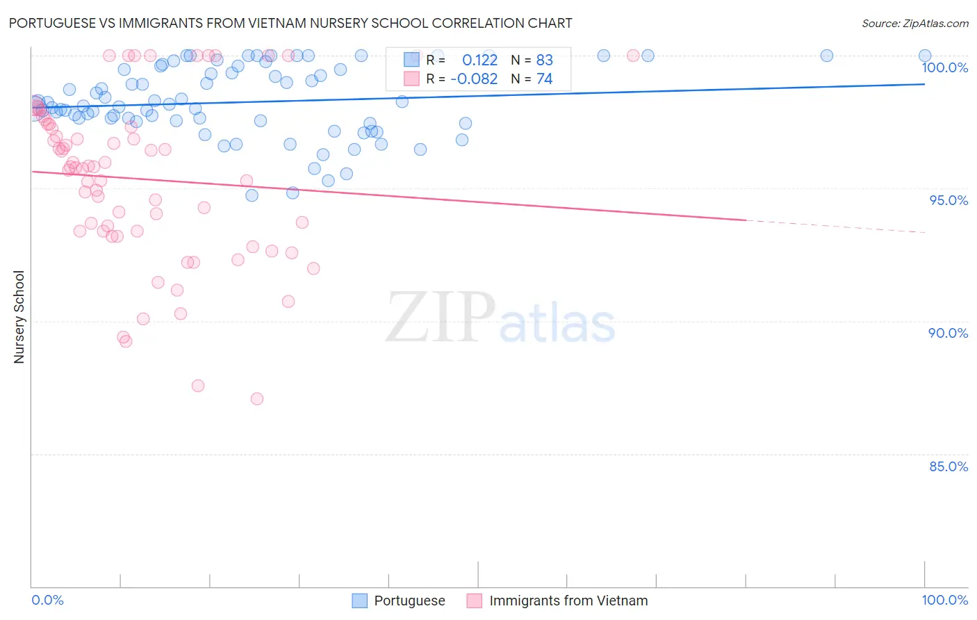 Portuguese vs Immigrants from Vietnam Nursery School
