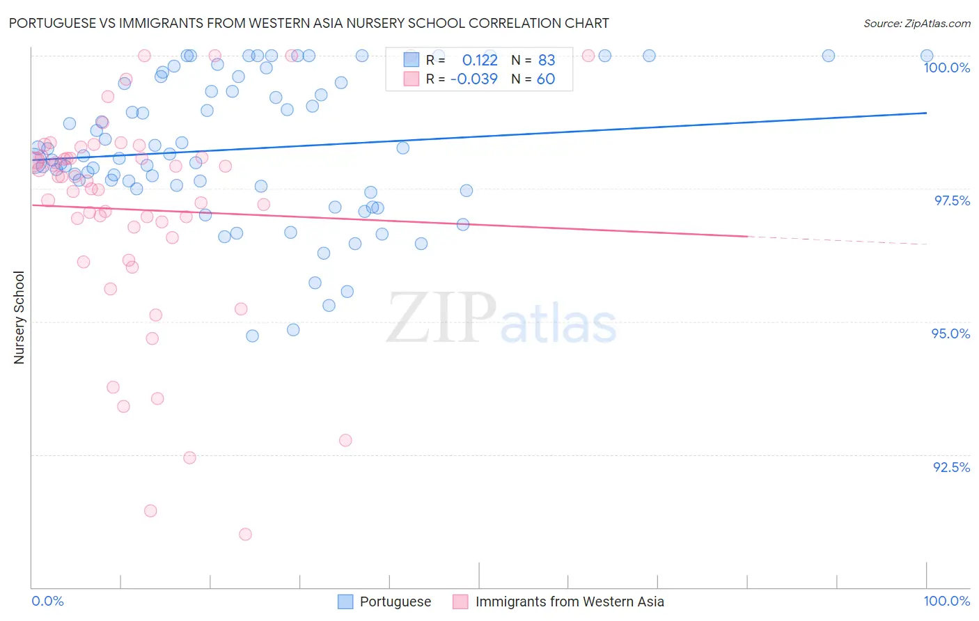 Portuguese vs Immigrants from Western Asia Nursery School