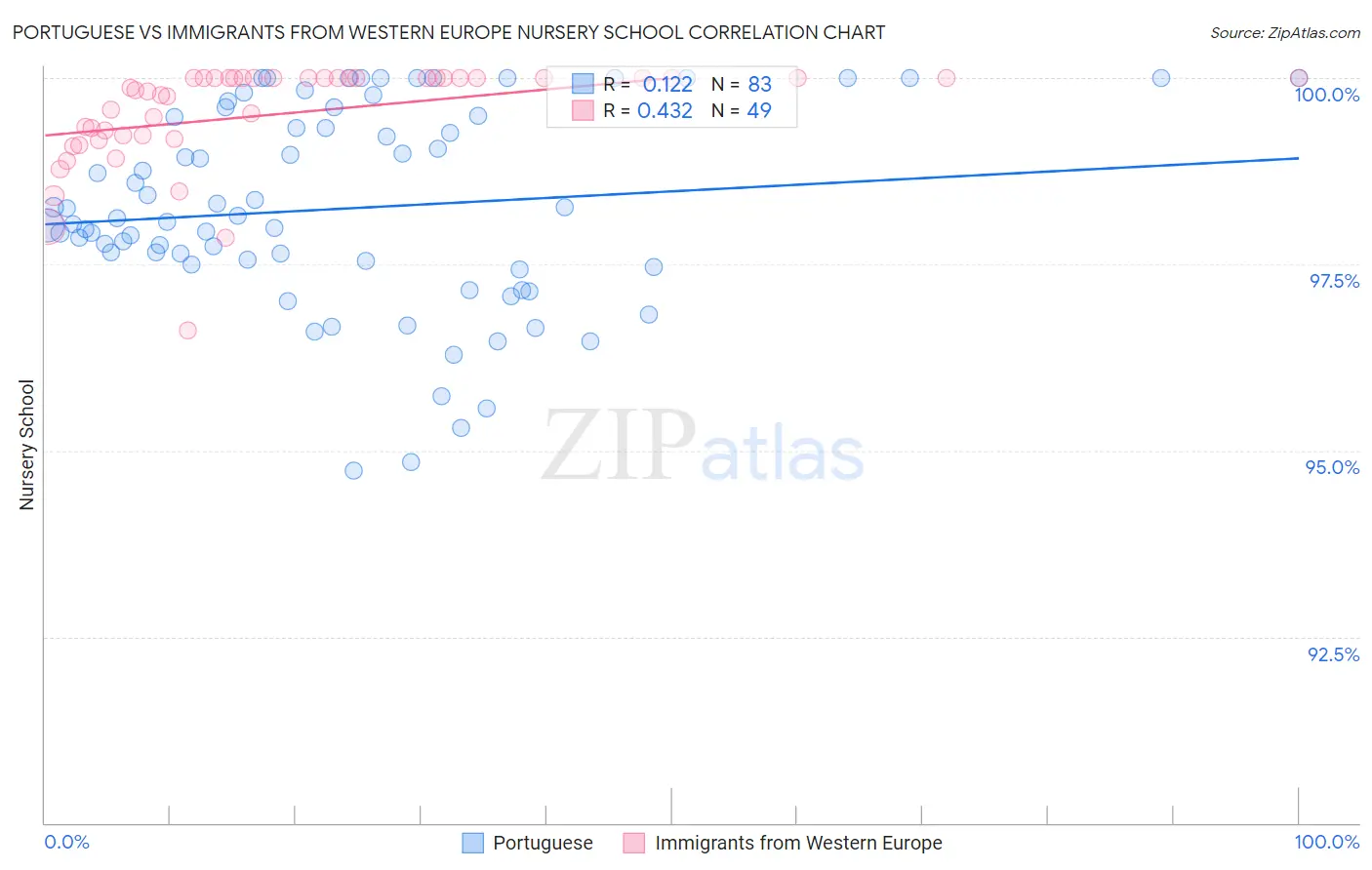 Portuguese vs Immigrants from Western Europe Nursery School