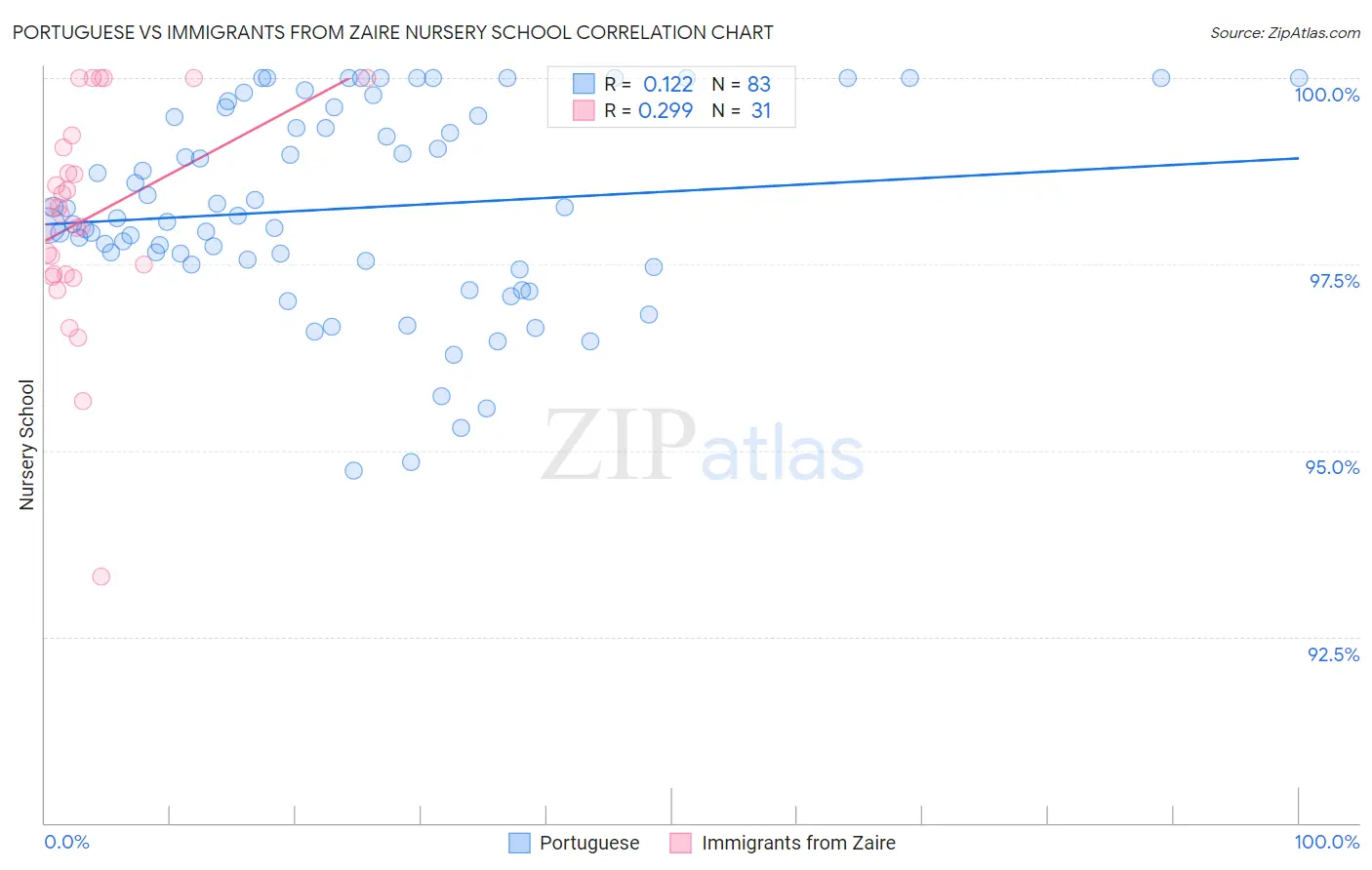 Portuguese vs Immigrants from Zaire Nursery School