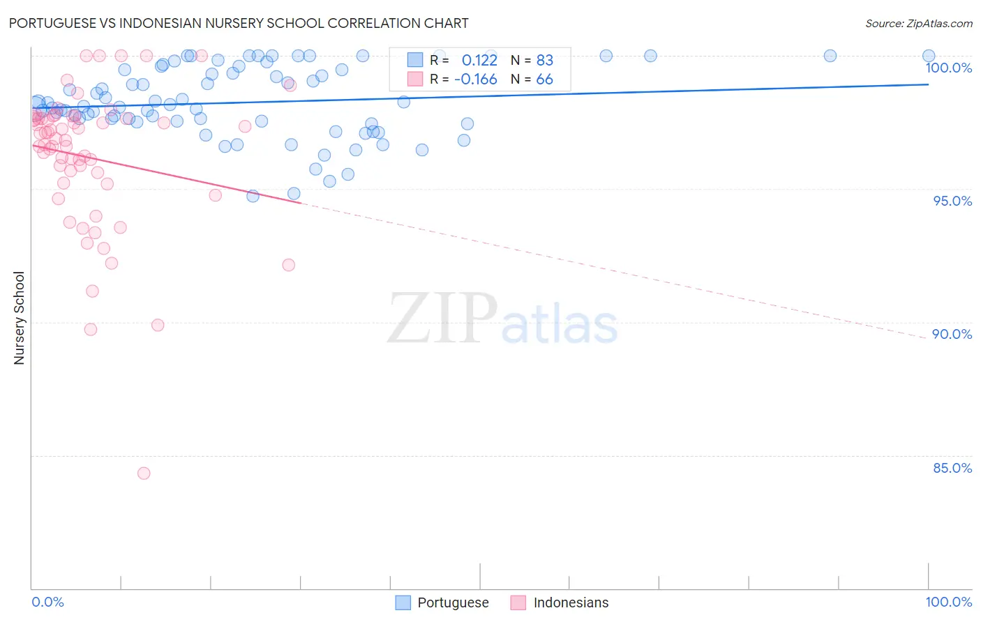 Portuguese vs Indonesian Nursery School