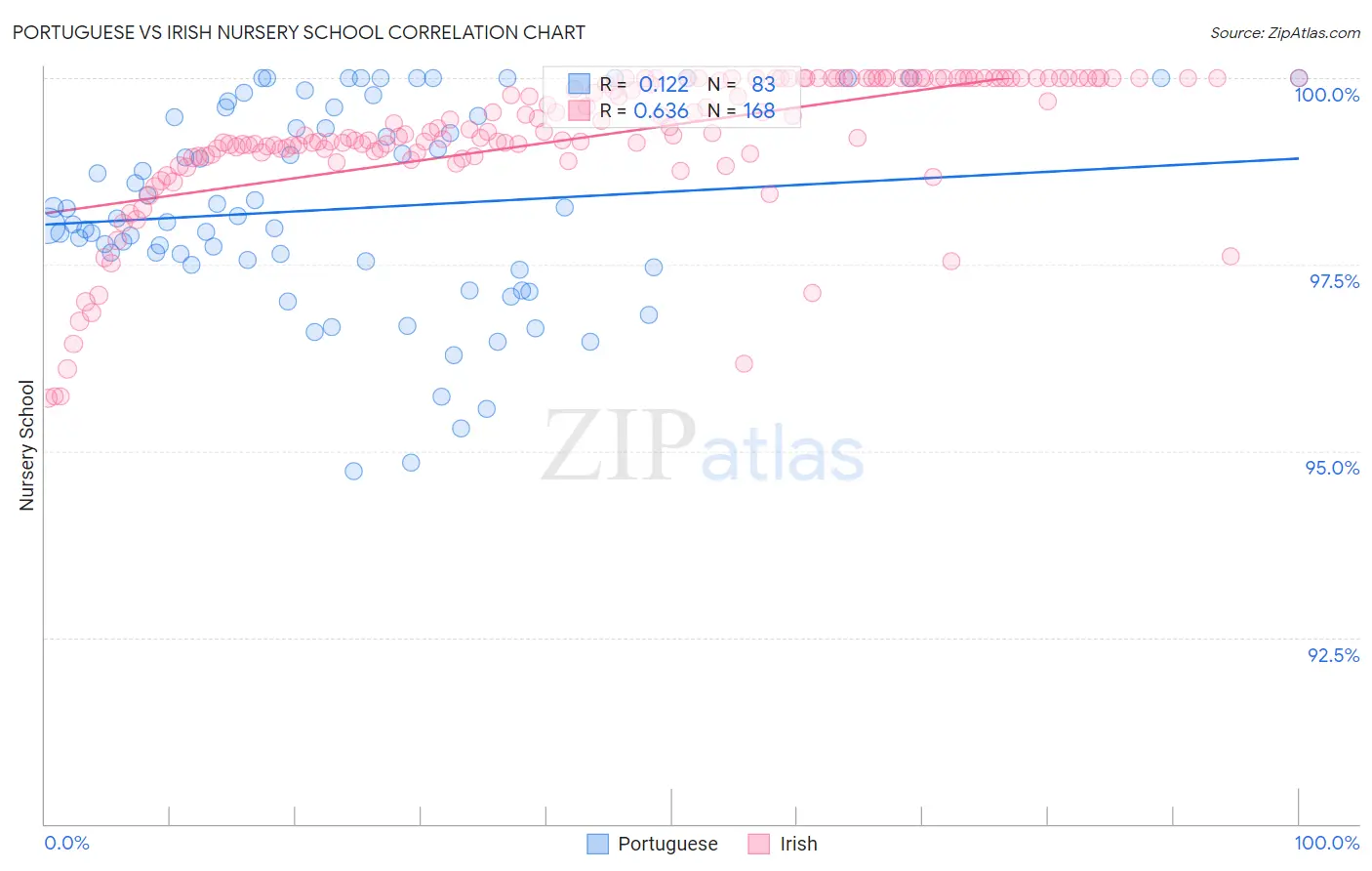 Portuguese vs Irish Nursery School