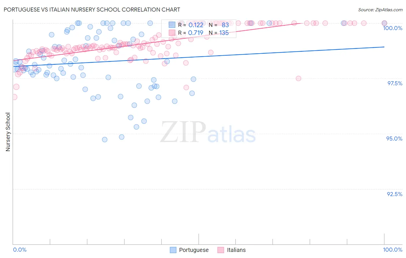 Portuguese vs Italian Nursery School