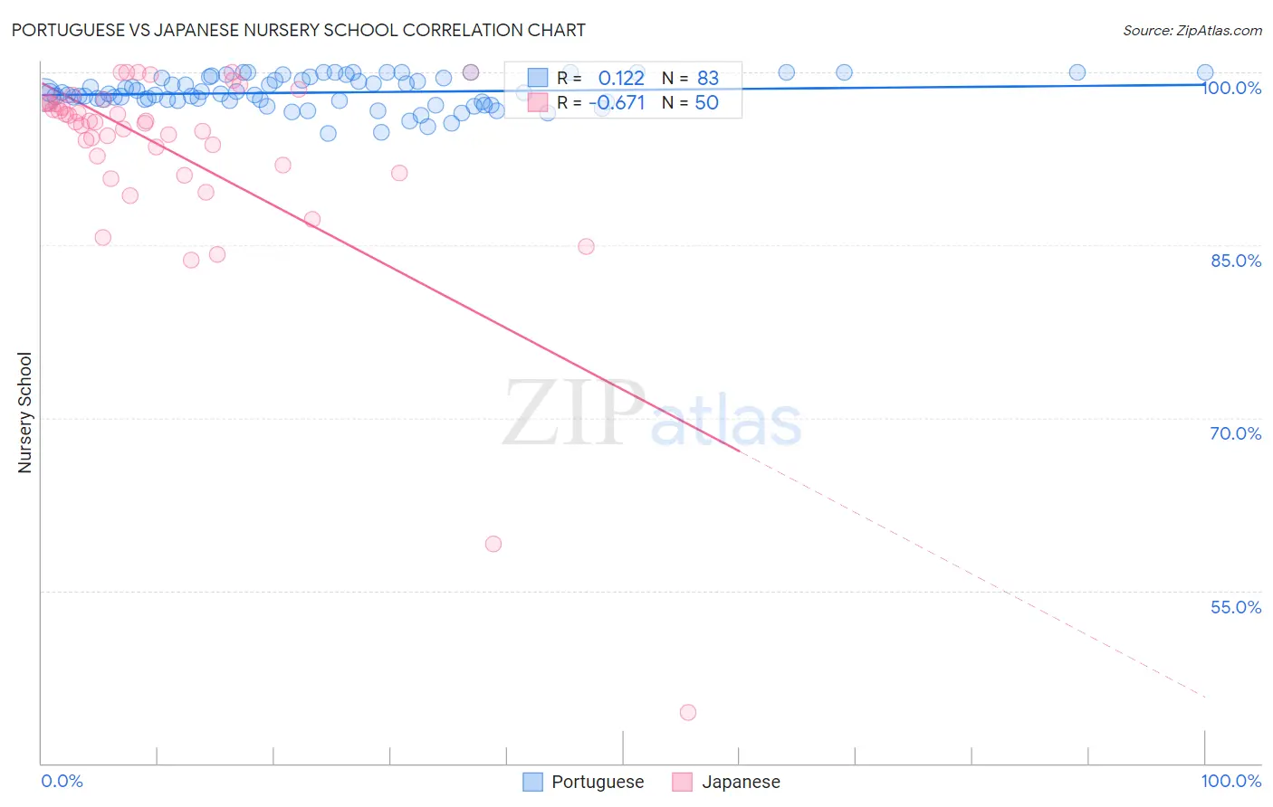Portuguese vs Japanese Nursery School