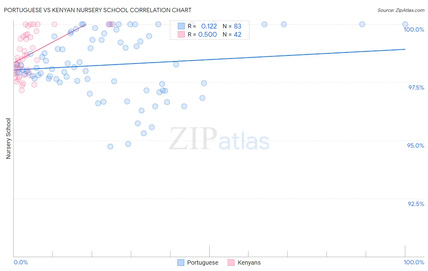 Portuguese vs Kenyan Nursery School
