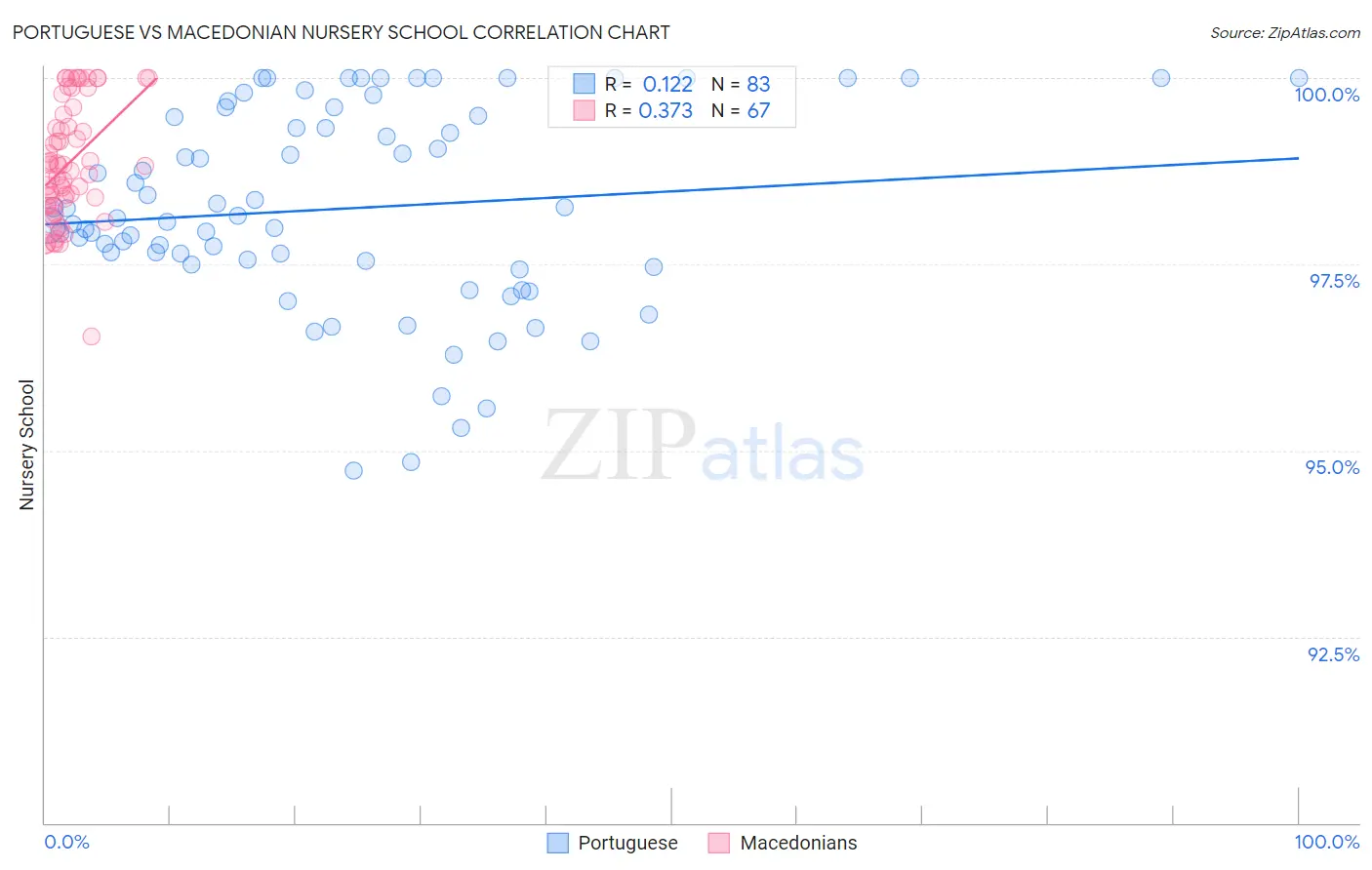 Portuguese vs Macedonian Nursery School
