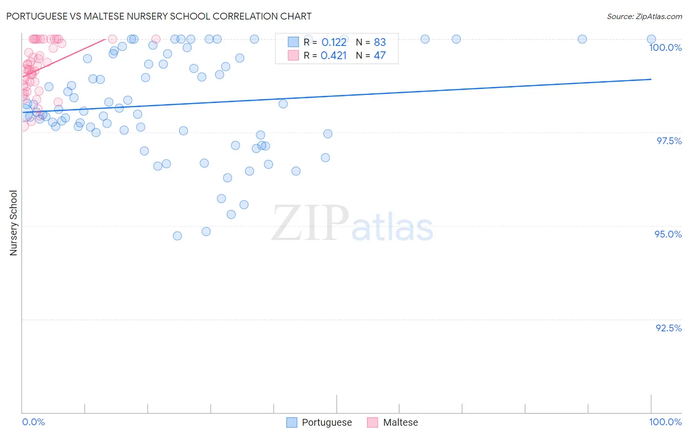 Portuguese vs Maltese Nursery School