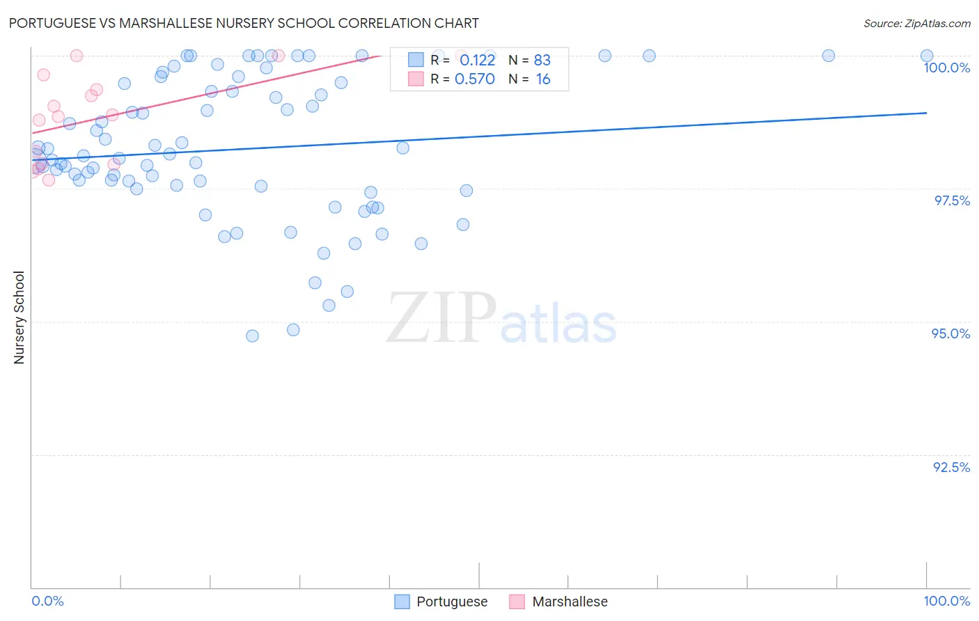 Portuguese vs Marshallese Nursery School