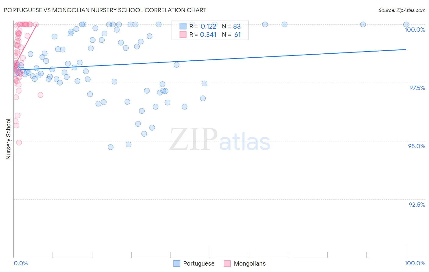 Portuguese vs Mongolian Nursery School