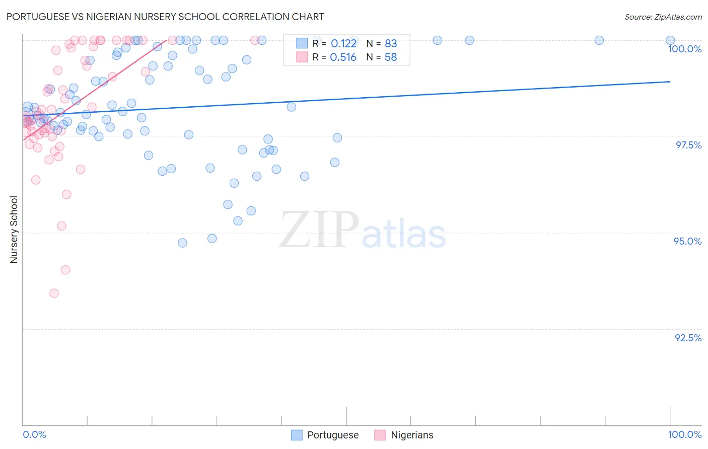 Portuguese vs Nigerian Nursery School