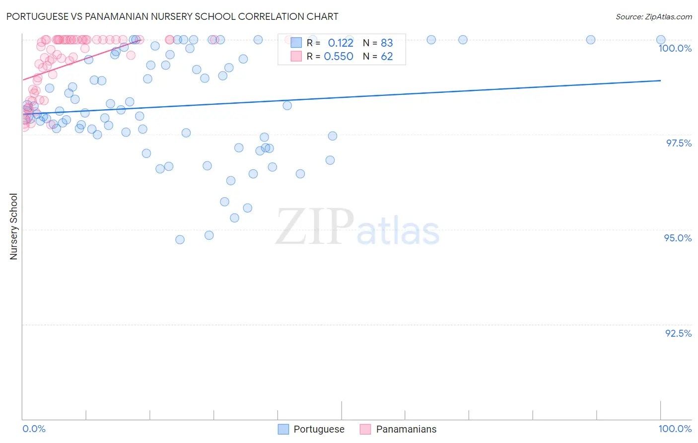 Portuguese vs Panamanian Nursery School