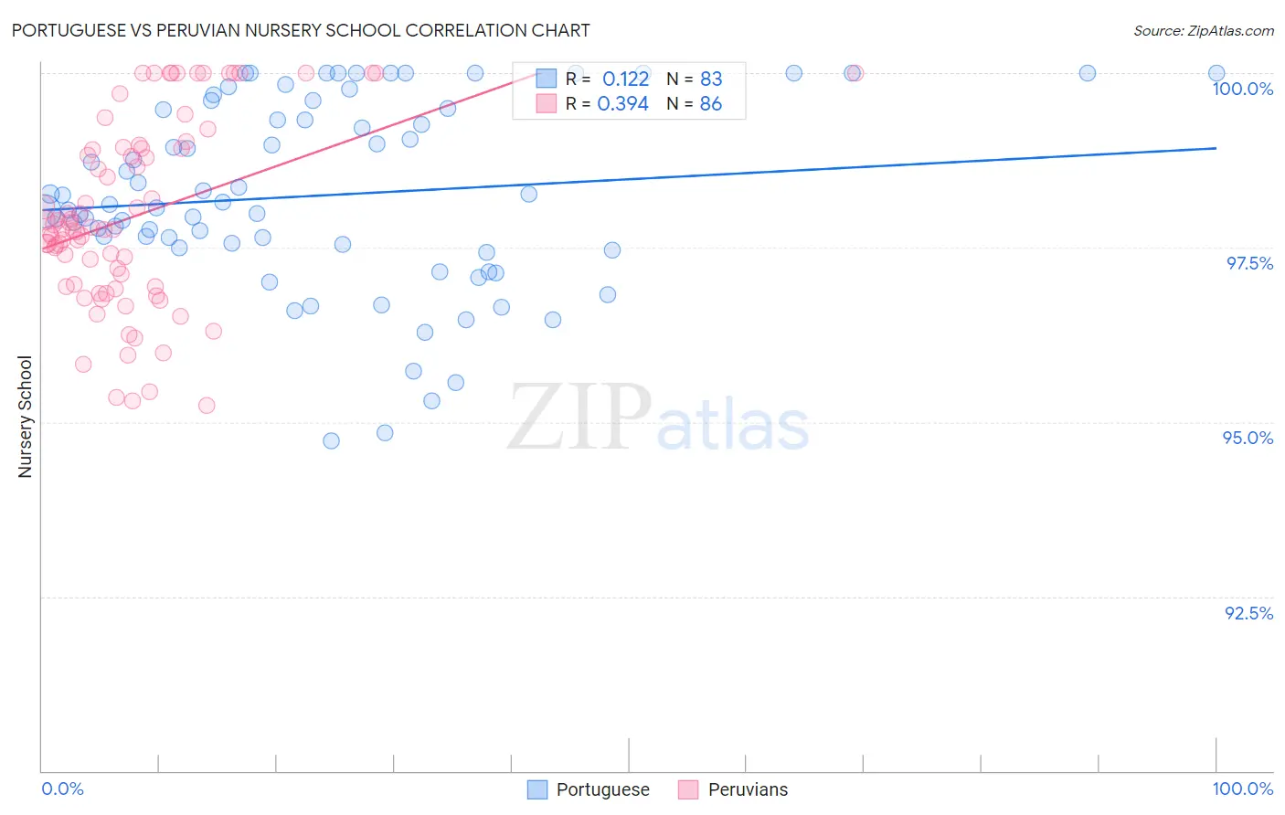 Portuguese vs Peruvian Nursery School