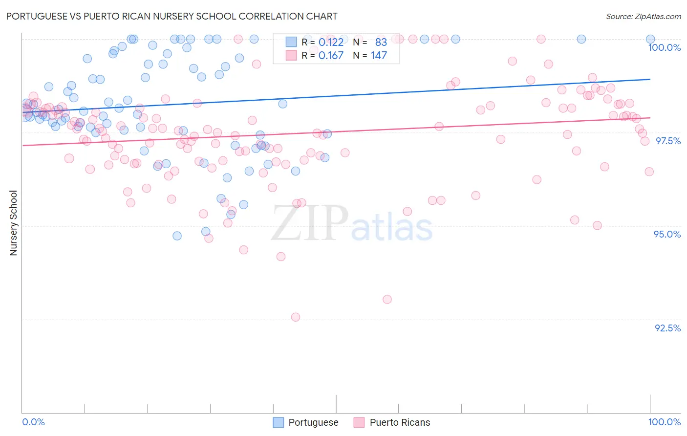 Portuguese vs Puerto Rican Nursery School