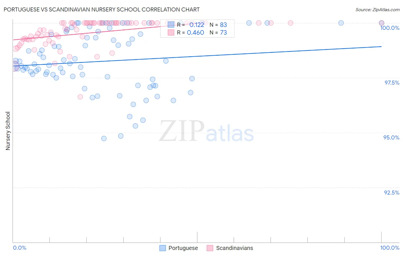 Portuguese vs Scandinavian Nursery School