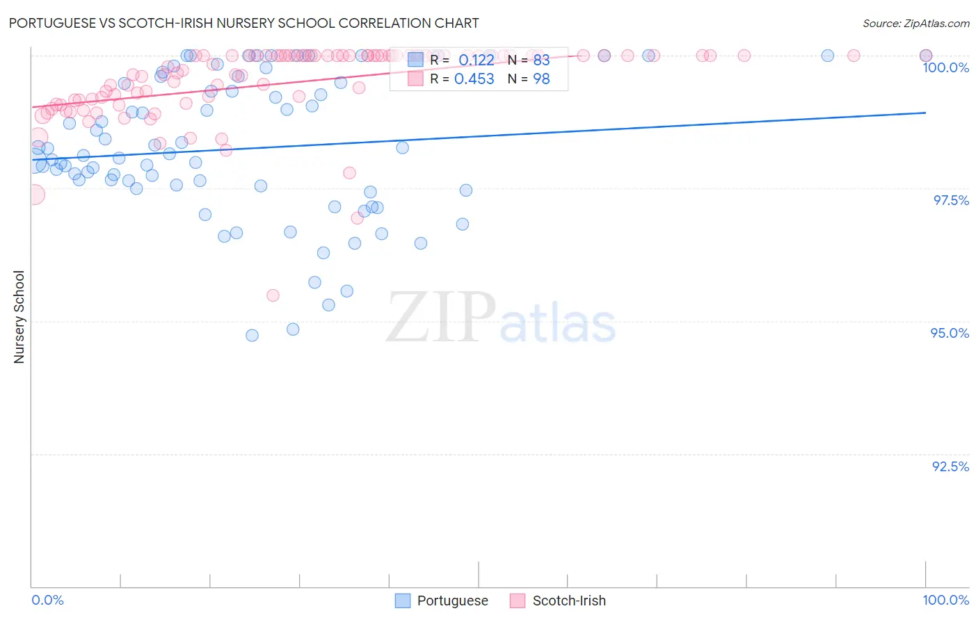 Portuguese vs Scotch-Irish Nursery School