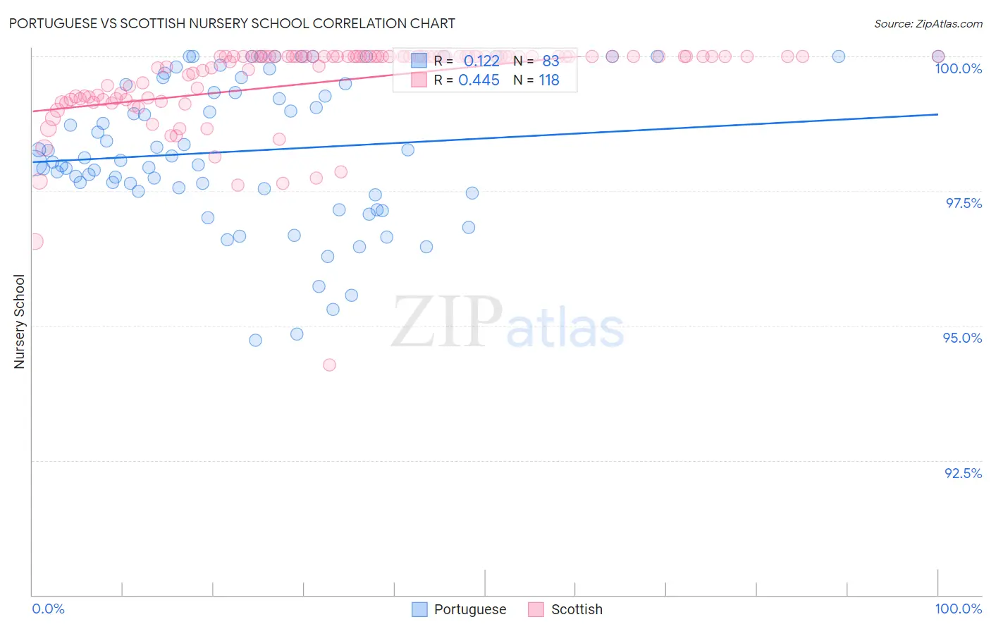 Portuguese vs Scottish Nursery School
