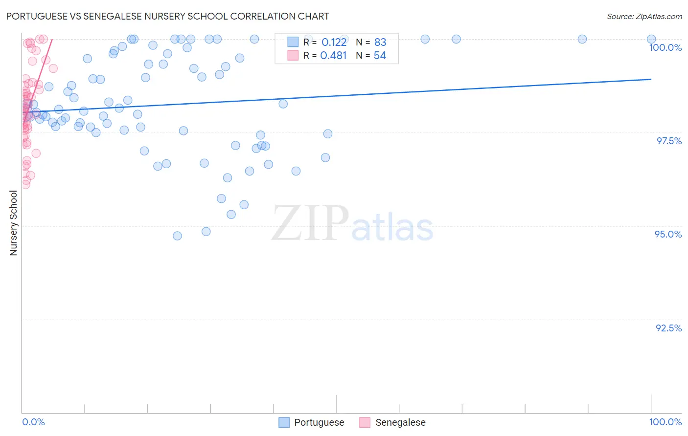 Portuguese vs Senegalese Nursery School