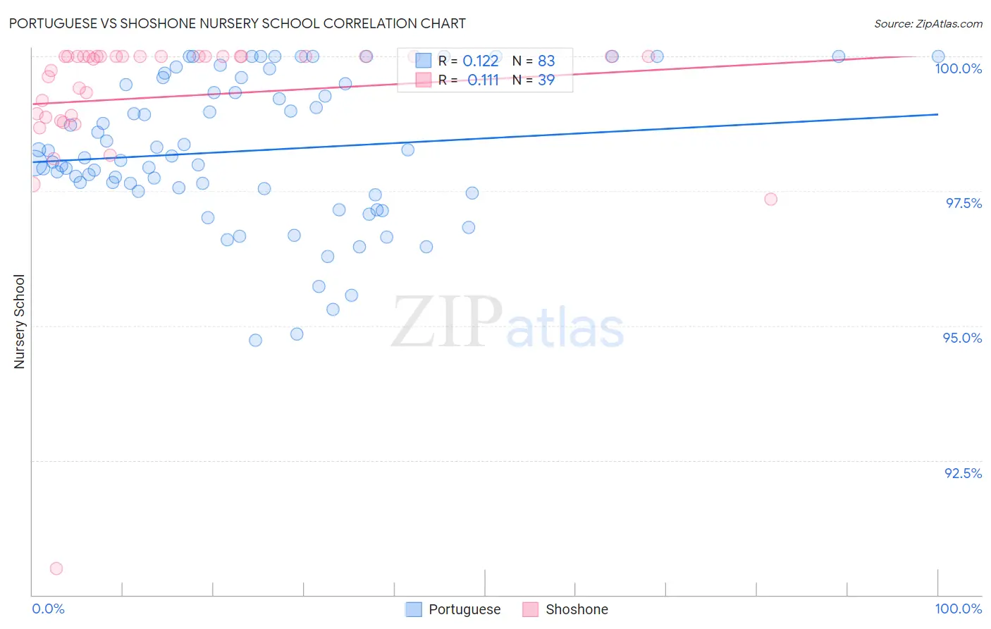 Portuguese vs Shoshone Nursery School