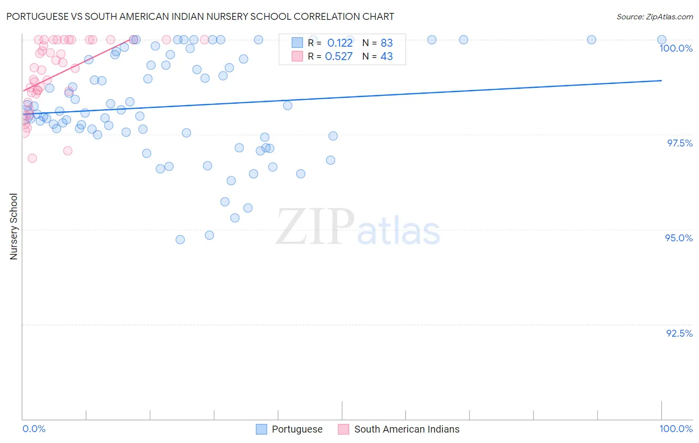 Portuguese vs South American Indian Nursery School