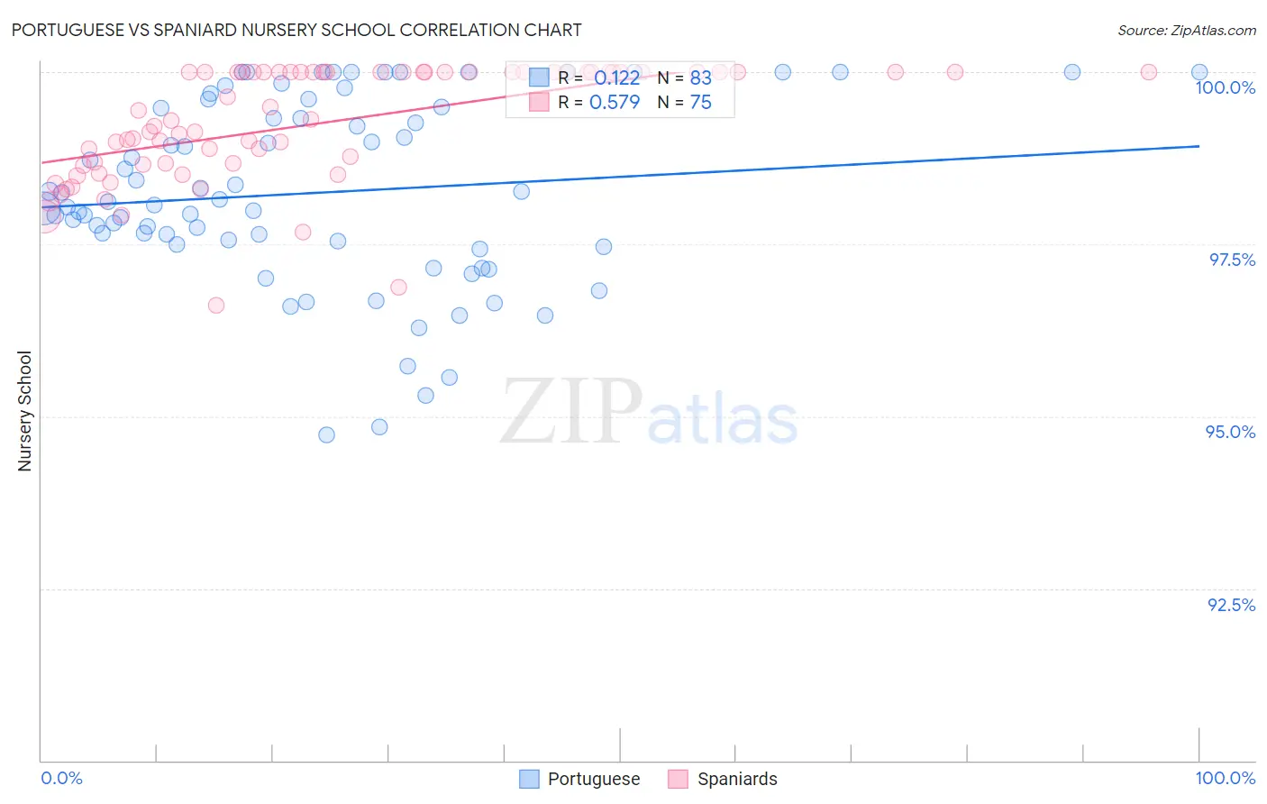 Portuguese vs Spaniard Nursery School